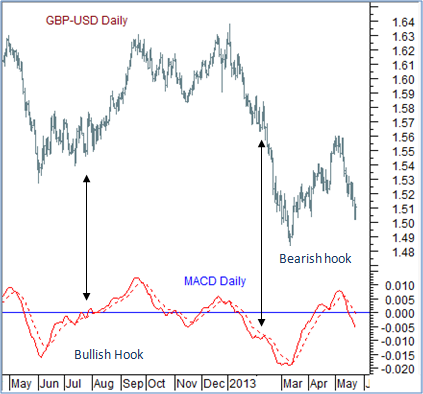 GBP-USD hooks